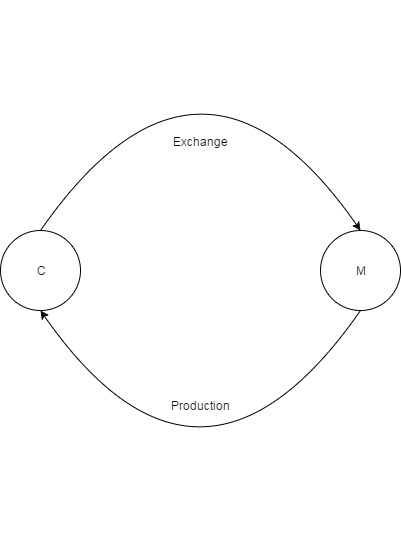 cycle of capital 2